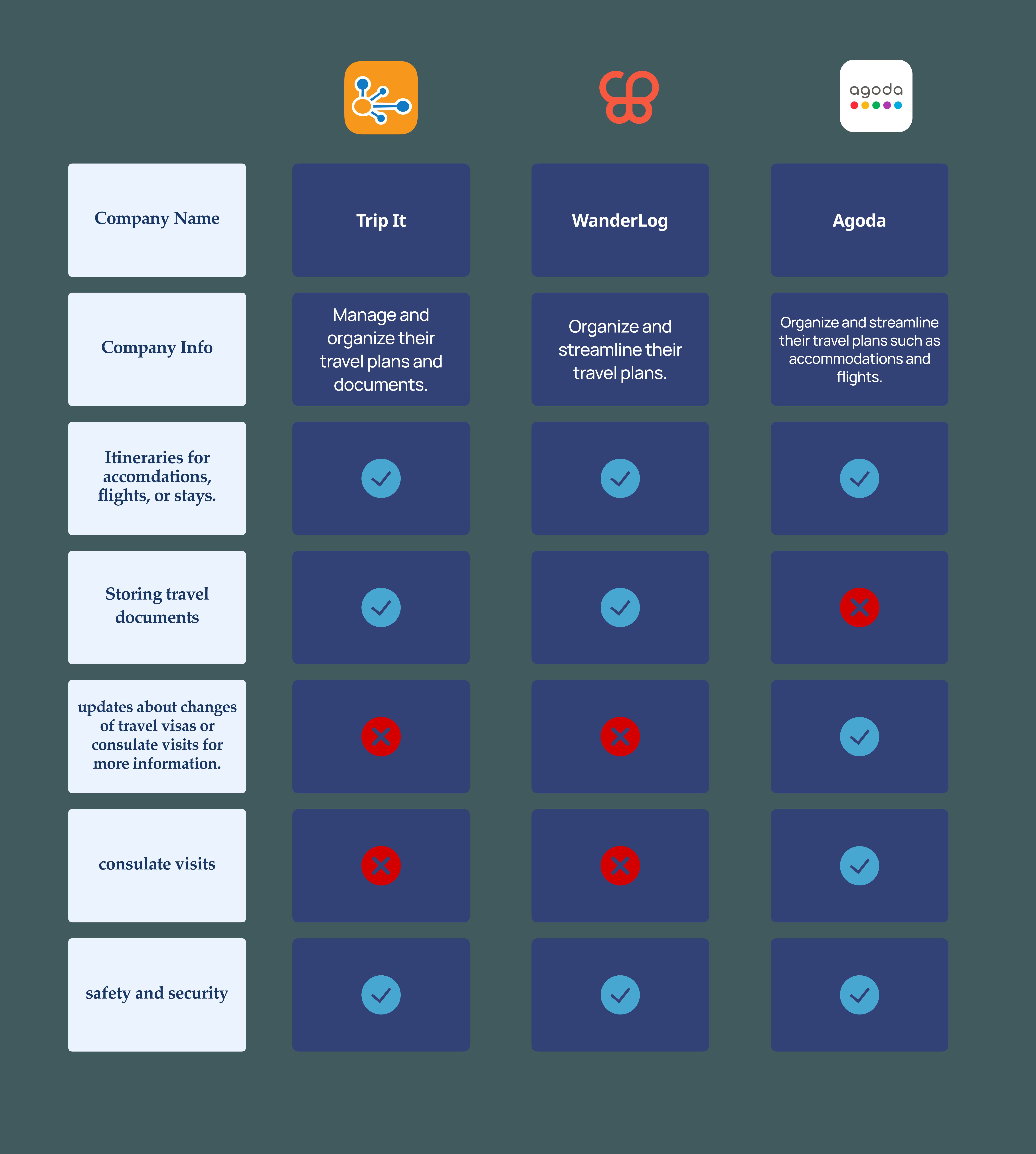 Design Process Overview