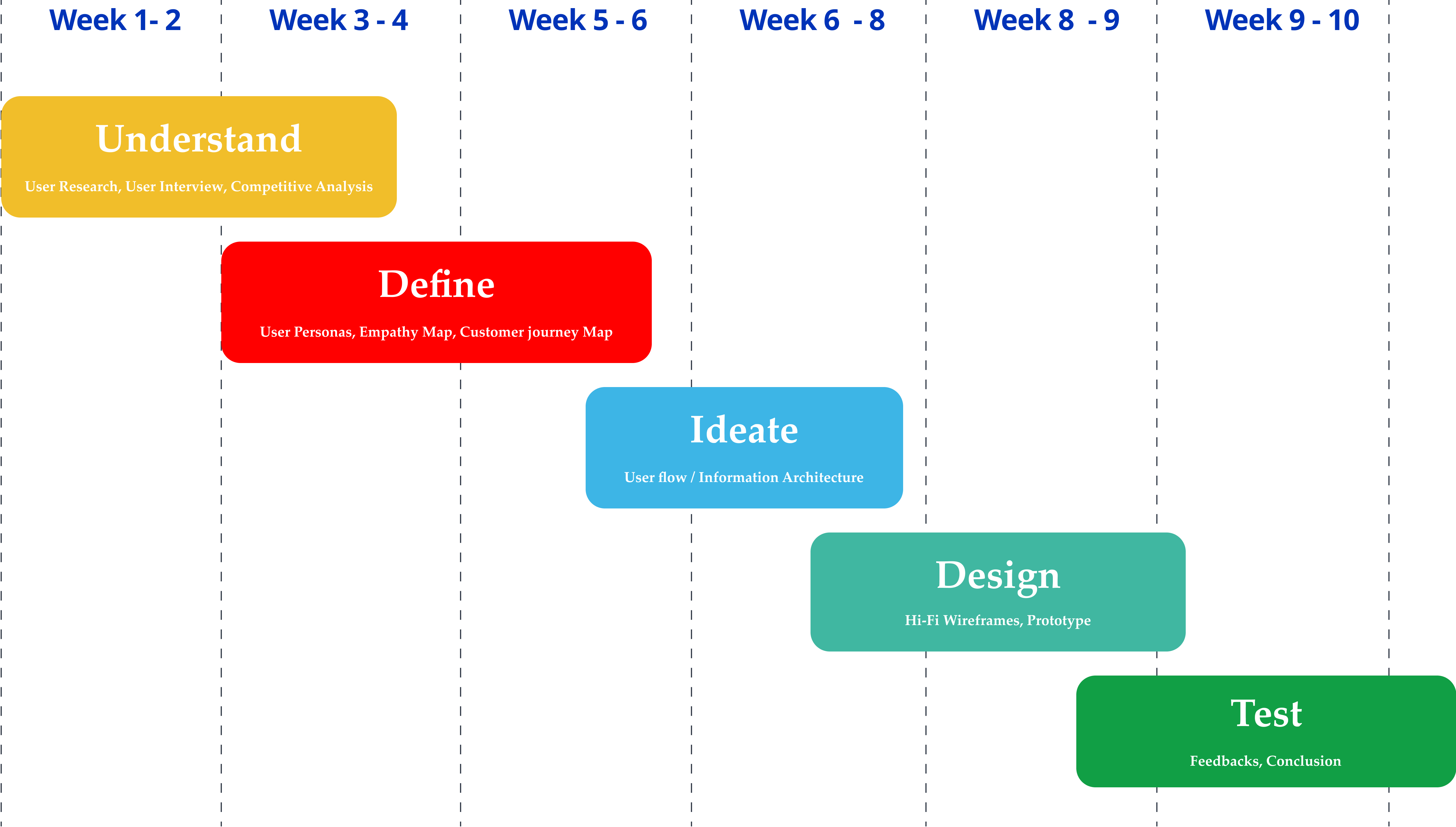 Design timeline Overview