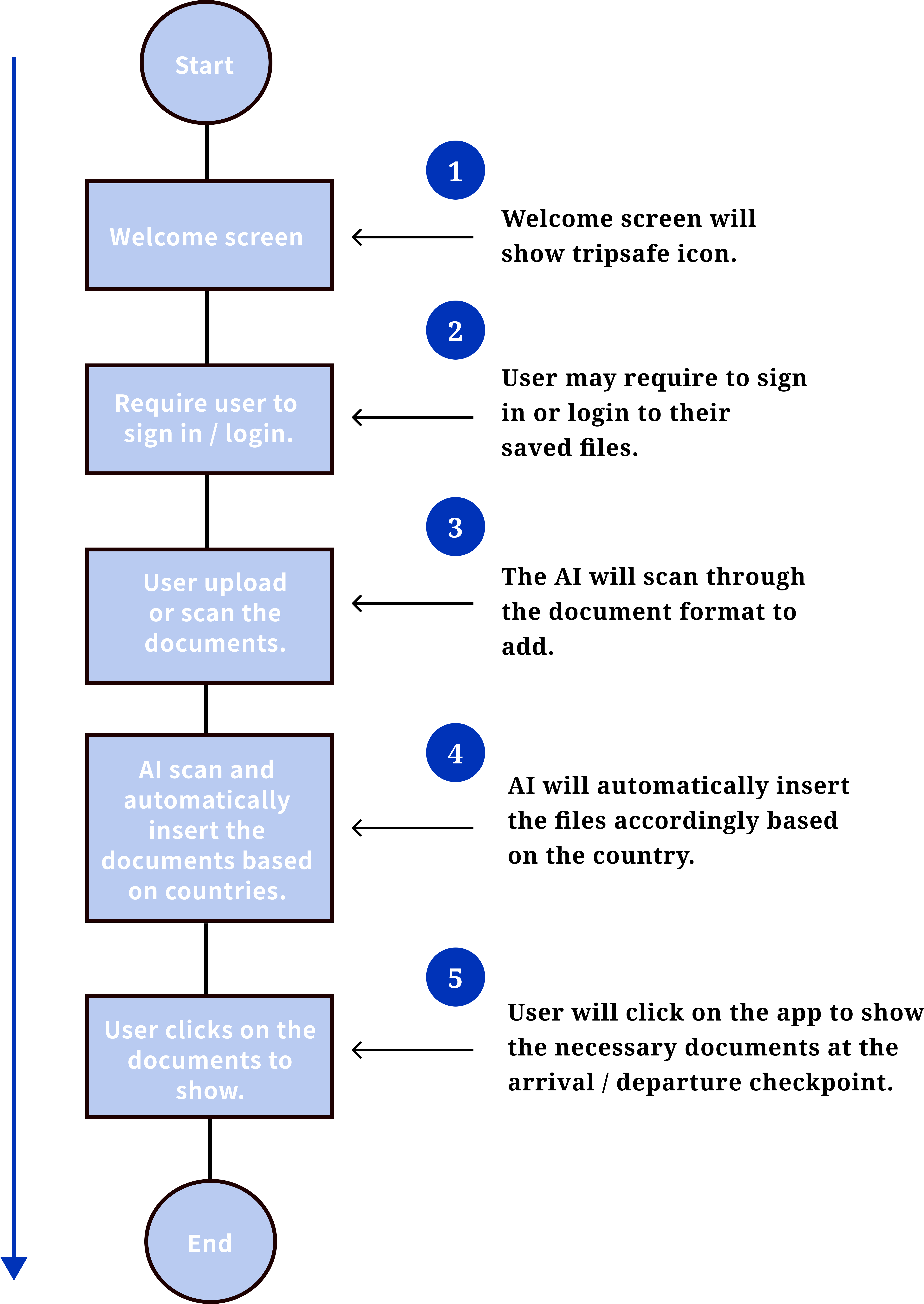 Design Process Overview