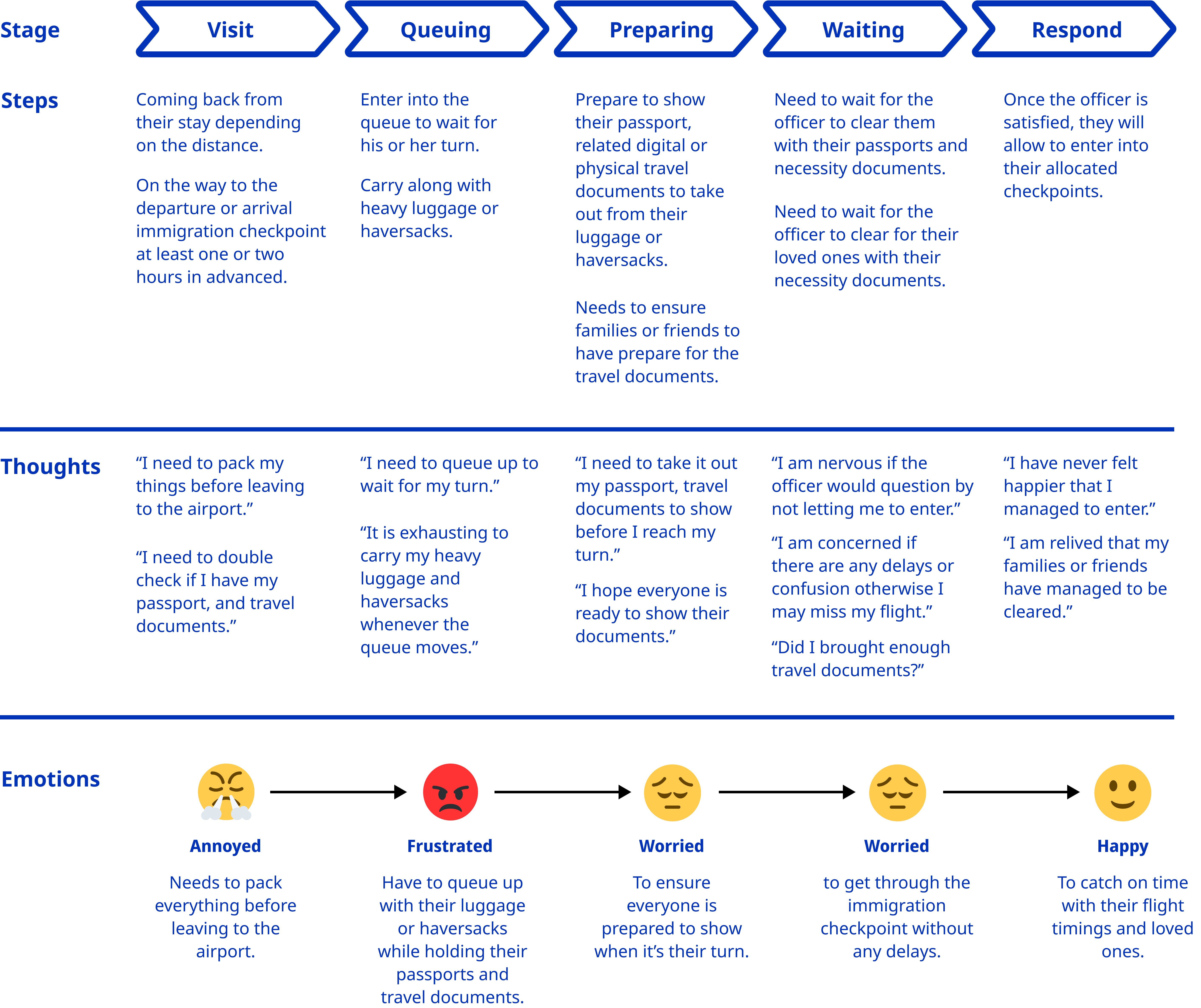 Design Process Overview